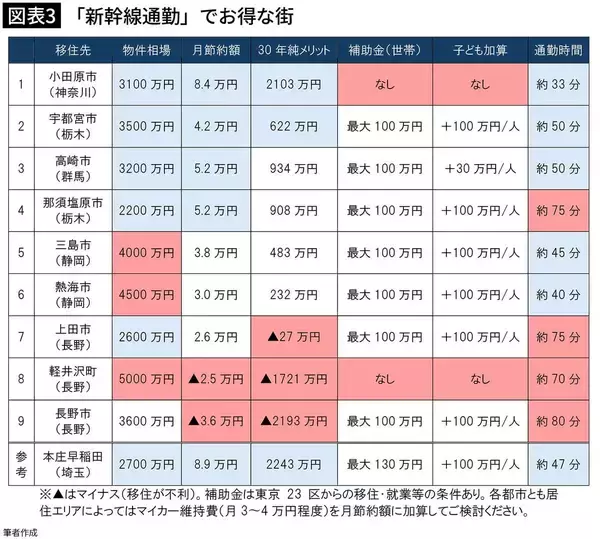 「東京まで｢片道33分｣なのに3100万円で家が買える…満員電車に乗らず月8万円節約できる｢コスパ最強の街｣」の画像