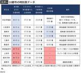 「東京まで｢片道33分｣なのに3100万円で家が買える…満員電車に乗らず月8万円節約できる｢コスパ最強の街｣」の画像4
