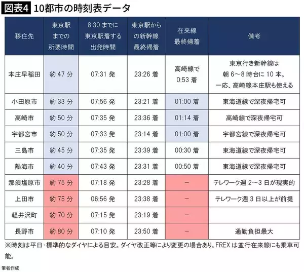 「東京まで｢片道33分｣なのに3100万円で家が買える…満員電車に乗らず月8万円節約できる｢コスパ最強の街｣」の画像