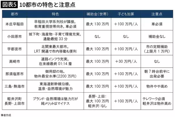 「東京まで｢片道33分｣なのに3100万円で家が買える…満員電車に乗らず月8万円節約できる｢コスパ最強の街｣」の画像