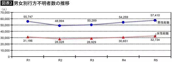 「年8万人が失踪し数千人が煙のように｢蒸発｣する日本…自ら姿をくらます人々の意外な"行き先"」の画像