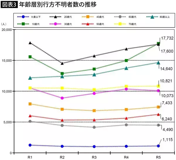 「年8万人が失踪し数千人が煙のように｢蒸発｣する日本…自ら姿をくらます人々の意外な"行き先"」の画像