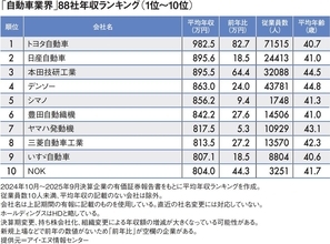 トヨタ･豊田章男氏の役員報酬は19億円超､では日産ホンダは…平均年収が高い｢自動車業界｣ランキング2025