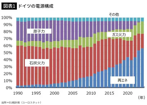 「日本は原発を手放さなくて本当によかった…すべての原発を潰し､フランスの電力に頼るドイツの末路」の画像