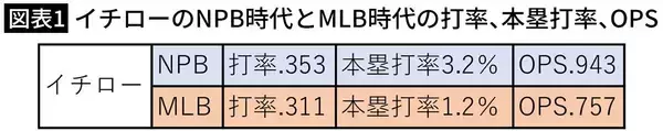 「｢メジャーでは無理｣を完全に覆した…村上宗隆がMLBで本塁打を量産するきっかけになった"WBCでの強烈な体験"」の画像