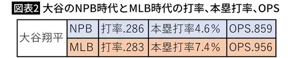 「｢メジャーでは無理｣を完全に覆した…村上宗隆がMLBで本塁打を量産するきっかけになった"WBCでの強烈な体験"」の画像