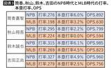 「｢メジャーでは無理｣を完全に覆した…村上宗隆がMLBで本塁打を量産するきっかけになった"WBCでの強烈な体験"」の画像4