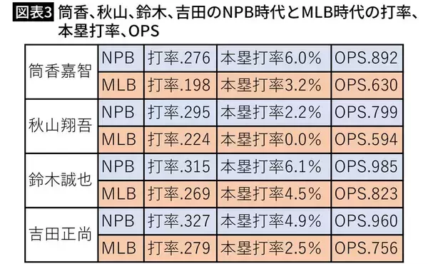 「｢メジャーでは無理｣を完全に覆した…村上宗隆がMLBで本塁打を量産するきっかけになった"WBCでの強烈な体験"」の画像