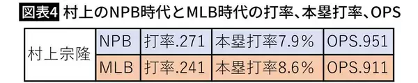 「｢メジャーでは無理｣を完全に覆した…村上宗隆がMLBで本塁打を量産するきっかけになった"WBCでの強烈な体験"」の画像