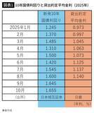 「30年前の悪夢が再来する…経営コンサルタントが指摘する｢サナエノミクス･責任ある積極財政｣の盲点」の画像3