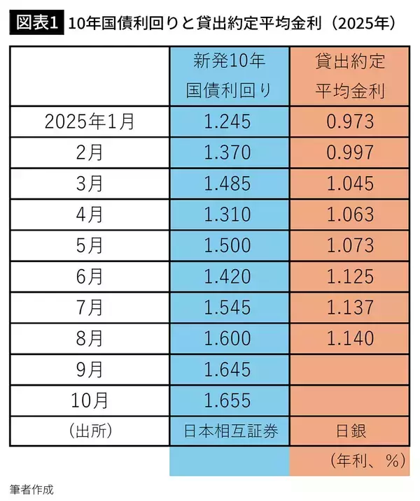 「30年前の悪夢が再来する…経営コンサルタントが指摘する｢サナエノミクス･責任ある積極財政｣の盲点」の画像