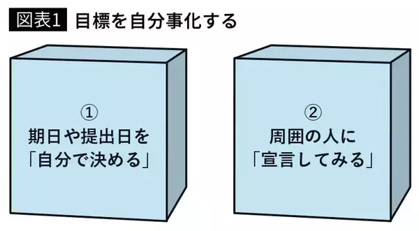 「大谷翔平も実践した…脳神経外科医｢ドーパミンがドバドバ出て集中力とやる気が極限まで高まる締め切り設定｣」の画像