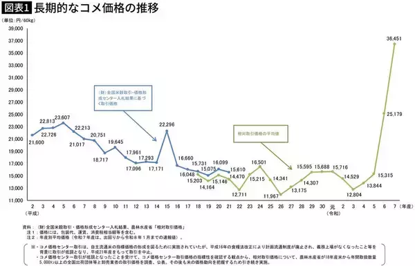 「"農協ファースト"鈴木農相はウソをついている…｢米どころ･秋田の反乱｣でわかった"高すぎるコメ"の犯人」の画像