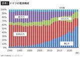 「日本は原発を手放さなくて本当によかった…すべての原発を潰し､フランスの電力に頼るドイツの末路【2026年4月BEST】」の画像3