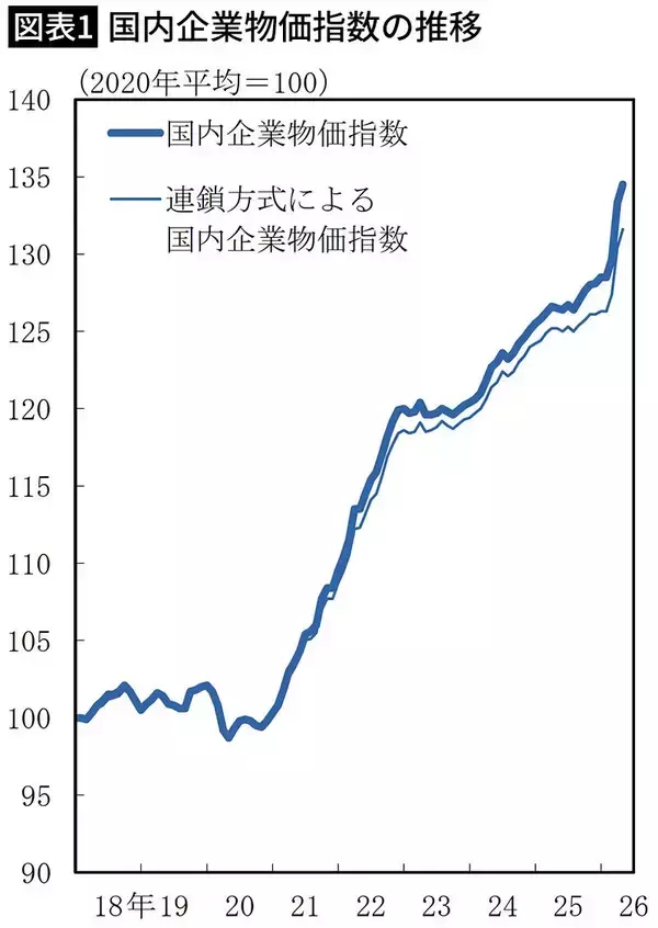 「給料は上がらないのに生活費は増える一方…消費税増税よりつらい｢物価上昇率4.5%｣の値上げラッシュが始まる」の画像