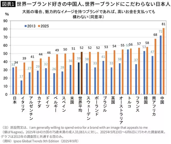 中国は81%で世界一高く､日本は34%で世界一低い…両国の人間性･価値観が180度違う事を決定づけるデータ【2025年12月BEST】