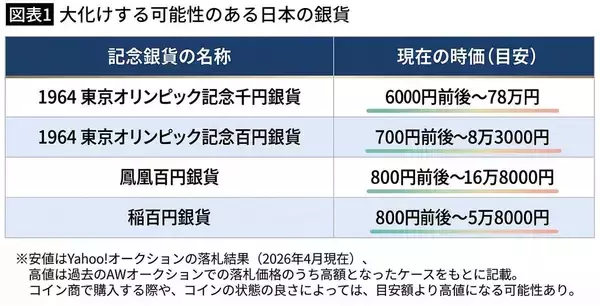 「今すぐ実家を大捜索したくなる…発行枚数が多いのに16万円超の値が付く"丸儲け百円硬貨"の正体」の画像