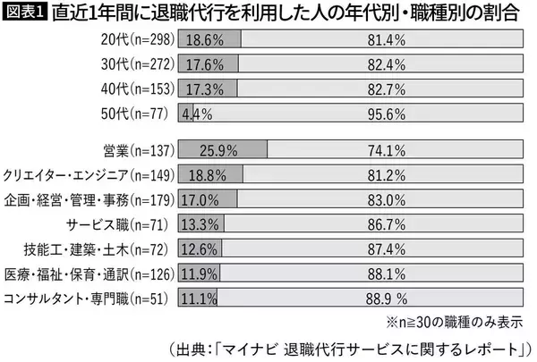 「サービス業でもエンジニアでもない…｢やりたい仕事じゃなかった｣と退職代行が使われる｢職種｣ワースト1」の画像