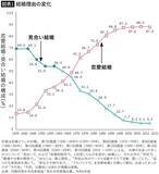 「そりゃ"結婚離れ"が加速するわ…日本人女性が相手に求める｢3位･清潔感､1位･年収｣､では欧米は」の画像4