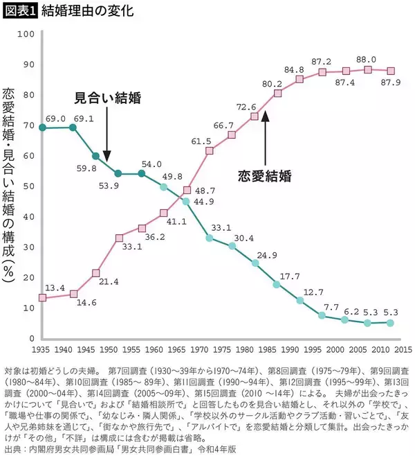 「そりゃ"結婚離れ"が加速するわ…日本人女性が相手に求める｢3位･清潔感､1位･年収｣､では欧米は」の画像