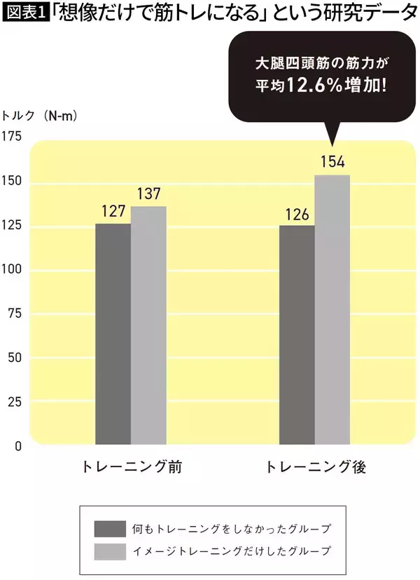 「だから一歩も動かずに筋力が12.6％アップする…米研究で判明｢脳のしくみを利用したイメトレのすごい効果｣」の画像