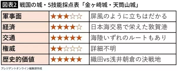 「秀吉でも光秀でもない…｢金ヶ崎の退き口｣で信長を窮地から救ったと考えられる"もう一人"の戦国武将の名前【2026年4月BEST】」の画像