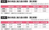 「だから文系教授は｢左顔｣､理系教授は｢右顔｣の写真が多い…脳科学で判明した｢魅力的に見える顔｣の条件」の画像2