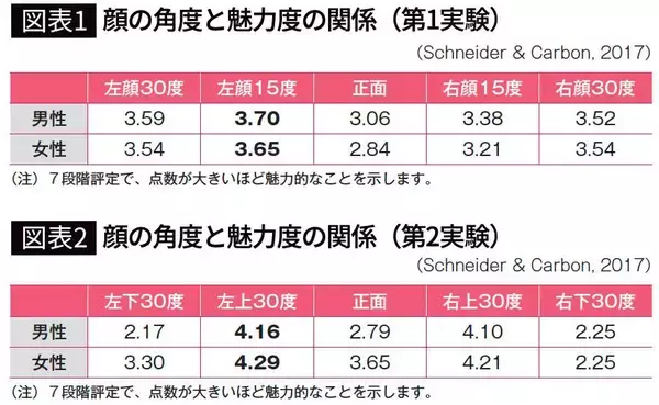 「だから文系教授は｢左顔｣､理系教授は｢右顔｣の写真が多い…脳科学で判明した｢魅力的に見える顔｣の条件」の画像