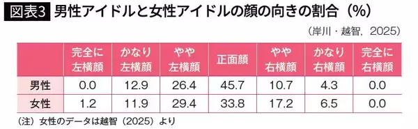 「だから文系教授は｢左顔｣､理系教授は｢右顔｣の写真が多い…脳科学で判明した｢魅力的に見える顔｣の条件」の画像