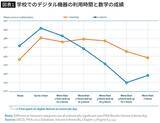 「小学生976人の｢スクリーンタイムと脳｣を2年間追跡して判明…スマホの使いすぎよりも子供を蝕む悪習慣」の画像4