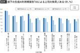 「仕事は速く､資料の見栄えはいいけどミスだらけ…日本企業で量産される｢AI丸投げ部下｣に効く"上司の質問"」の画像2