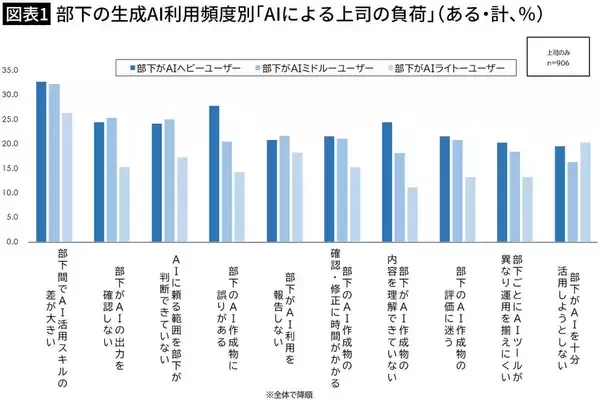 「仕事は速く､資料の見栄えはいいけどミスだらけ…日本企業で量産される｢AI丸投げ部下｣に効く"上司の質問"」の画像