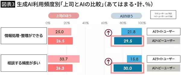 「仕事は速く､資料の見栄えはいいけどミスだらけ…日本企業で量産される｢AI丸投げ部下｣に効く"上司の質問"」の画像