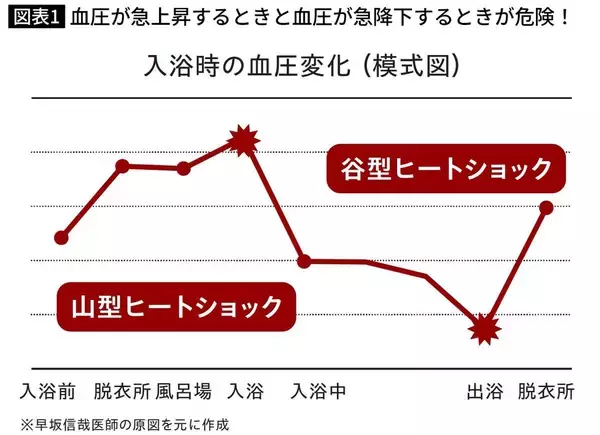 「｢服を脱いだ後｣でも｢湯船に入った時｣でもない…全年代に共通､風呂場での突然死が一番起きる"意外な瞬間"」の画像