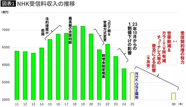 「受信料収入はピークの3割減､5000億円切れが見えた…大コケ｢NHK ONE｣移行が予想外に遅れるNHKの阿鼻叫喚」の画像