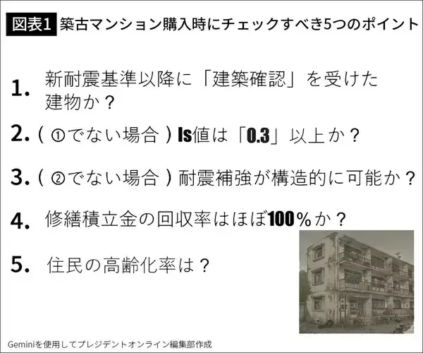 「｢こりゃ住めないわ｣駅チカ最高物件のはずが…築古マンションで確認必須の"聞かなきゃ教えてくれない数字"」の画像