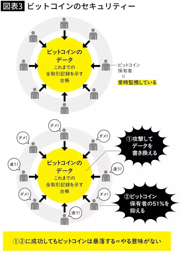 「金融機関も｢敵｣から｢味方｣に豹変…もはや上がる理由しかないビットコインの価格の行方」の画像