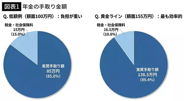 「年金は｢繰り下げ受給が得｣は大間違い…社保､税金を極限まで減らし｢手取り｣を最大にする｢最強の受給額｣」の画像