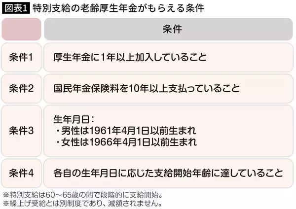 「請求を忘れると時効で1カ月ずつ消えていく…60歳から減額なしで｢隠れ年金｣をもらえる人の生年月日」の画像