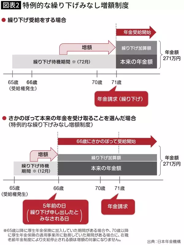 「請求を忘れると時効で1カ月ずつ消えていく…60歳から減額なしで｢隠れ年金｣をもらえる人の生年月日」の画像