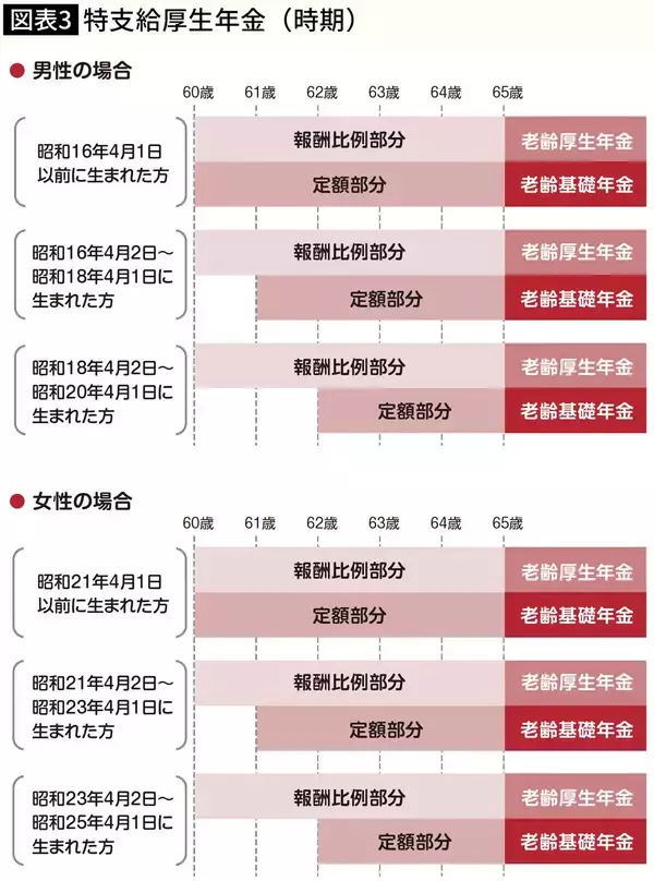 「請求を忘れると時効で1カ月ずつ消えていく…60歳から減額なしで｢隠れ年金｣をもらえる人の生年月日」の画像