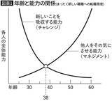 「35歳でも40歳でもない…85歳の東大名誉教授が緻密な計算で導き出した｢新しい職種へ転職する限界年齢｣」の画像4