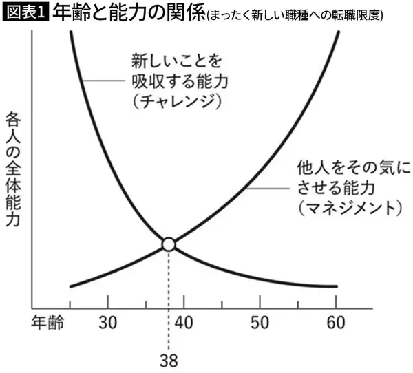 「35歳でも40歳でもない…85歳の東大名誉教授が緻密な計算で導き出した｢新しい職種へ転職する限界年齢｣」の画像