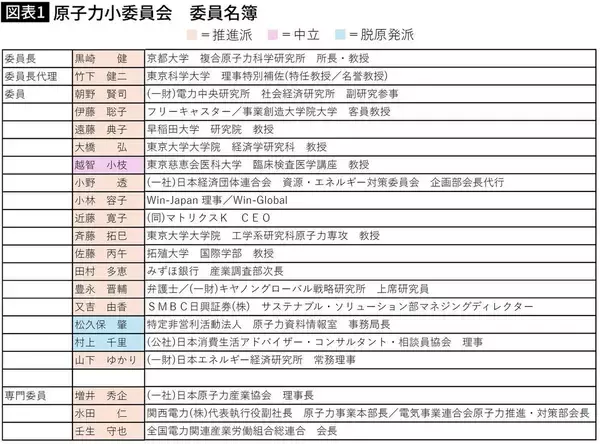 「そりゃ原発回帰に突き進むわけだ…有識者会議｢21人中､反対派は2人だけ｣という推進派も苦言するあんまりな実態」の画像