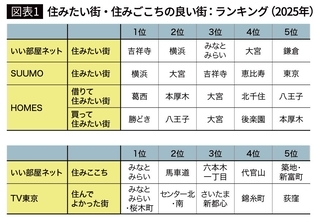 そりゃ暮らしてみなけりゃわからんわ…｢住みたい街4位｣なのに"住みごこち433位"の意外な街の名前