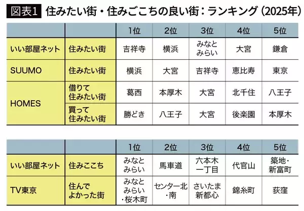 そりゃ暮らしてみなけりゃわからんわ…｢住みたい街4位｣なのに"住みごこち433位"の意外な街の名前