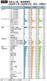 「そりゃ暮らしてみなけりゃわからんわ…｢住みたい街4位｣なのに"住みごこち433位"の意外な街の名前」の画像2