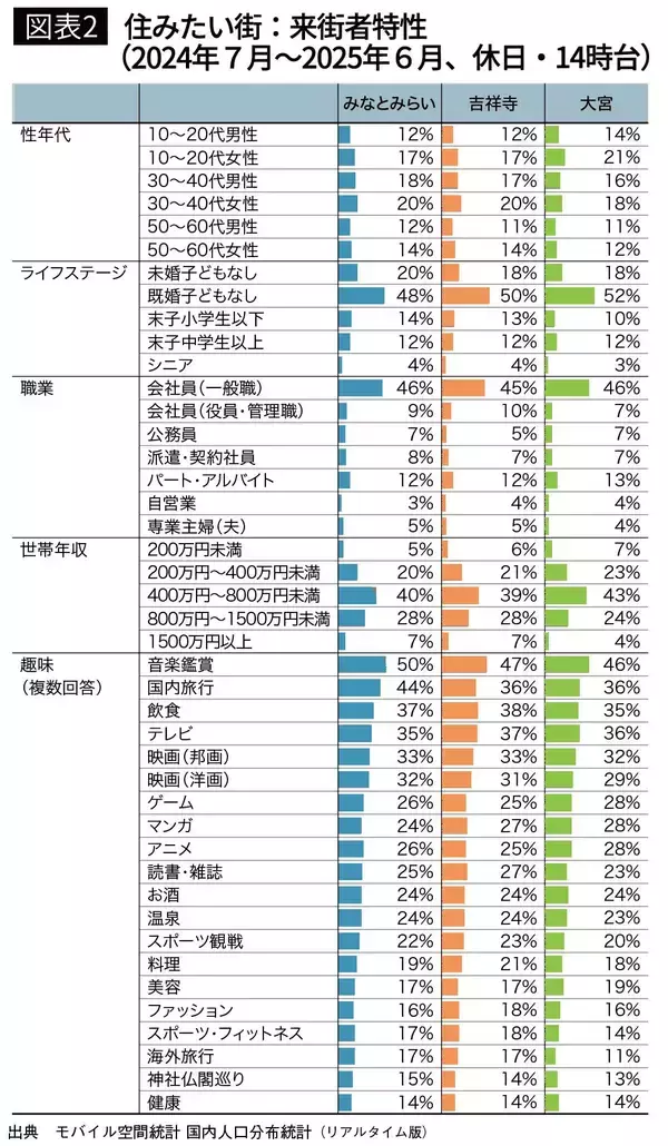 「そりゃ暮らしてみなけりゃわからんわ…｢住みたい街4位｣なのに"住みごこち433位"の意外な街の名前」の画像
