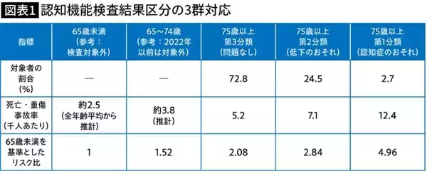 「｢高齢でも運転できる人=運転がうまい人｣ではない…専門家が指摘｢免許返納に10年差がつく決定的違い｣」の画像