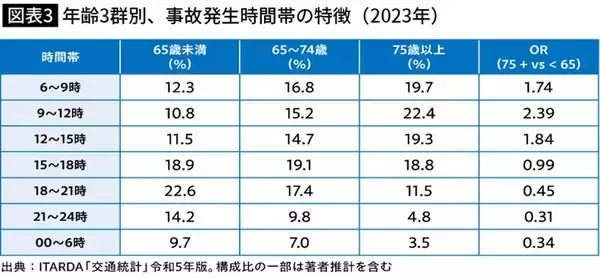 「｢高齢でも運転できる人=運転がうまい人｣ではない…専門家が指摘｢免許返納に10年差がつく決定的違い｣」の画像